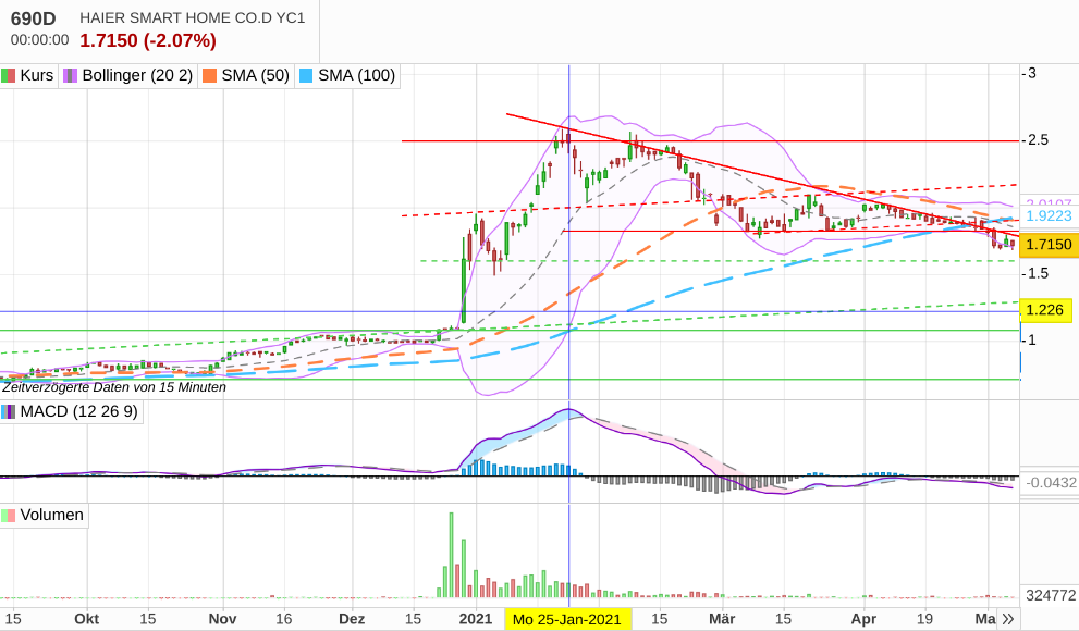 Qingdao Haier (LivingKitchen / Haushaltsgeräte) 1251358