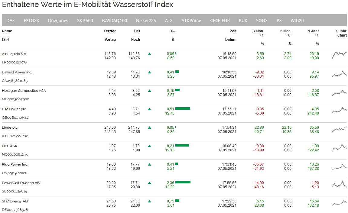 NEL, der Wasserstoffplayer aus Norwegen 1251385