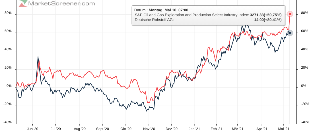 Deutsche Rohstoff AG vor Neubewertung? 1251875