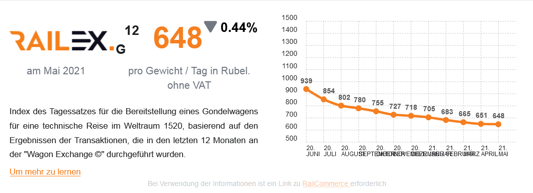 Der Rubel kommt über die Schiene 1252319
