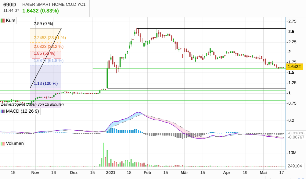 Qingdao Haier (LivingKitchen / Haushaltsgeräte) 1253442