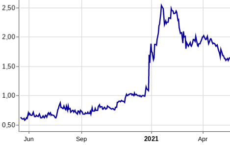 Qingdao Haier (LivingKitchen / Haushaltsgeräte) 1254042