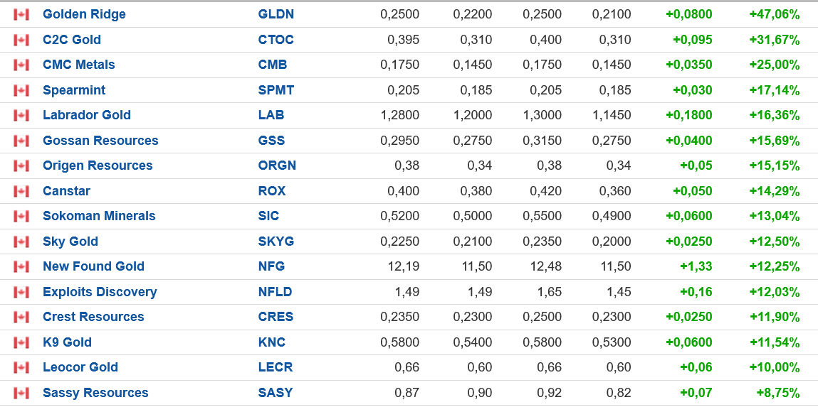Die besten Gold-/Silberminen auf der Welt 1254882