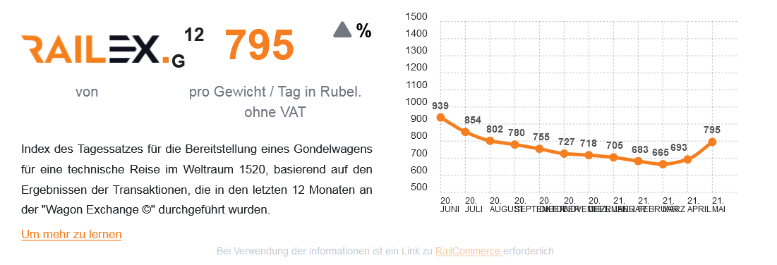 Der Rubel kommt über die Schiene 1256624