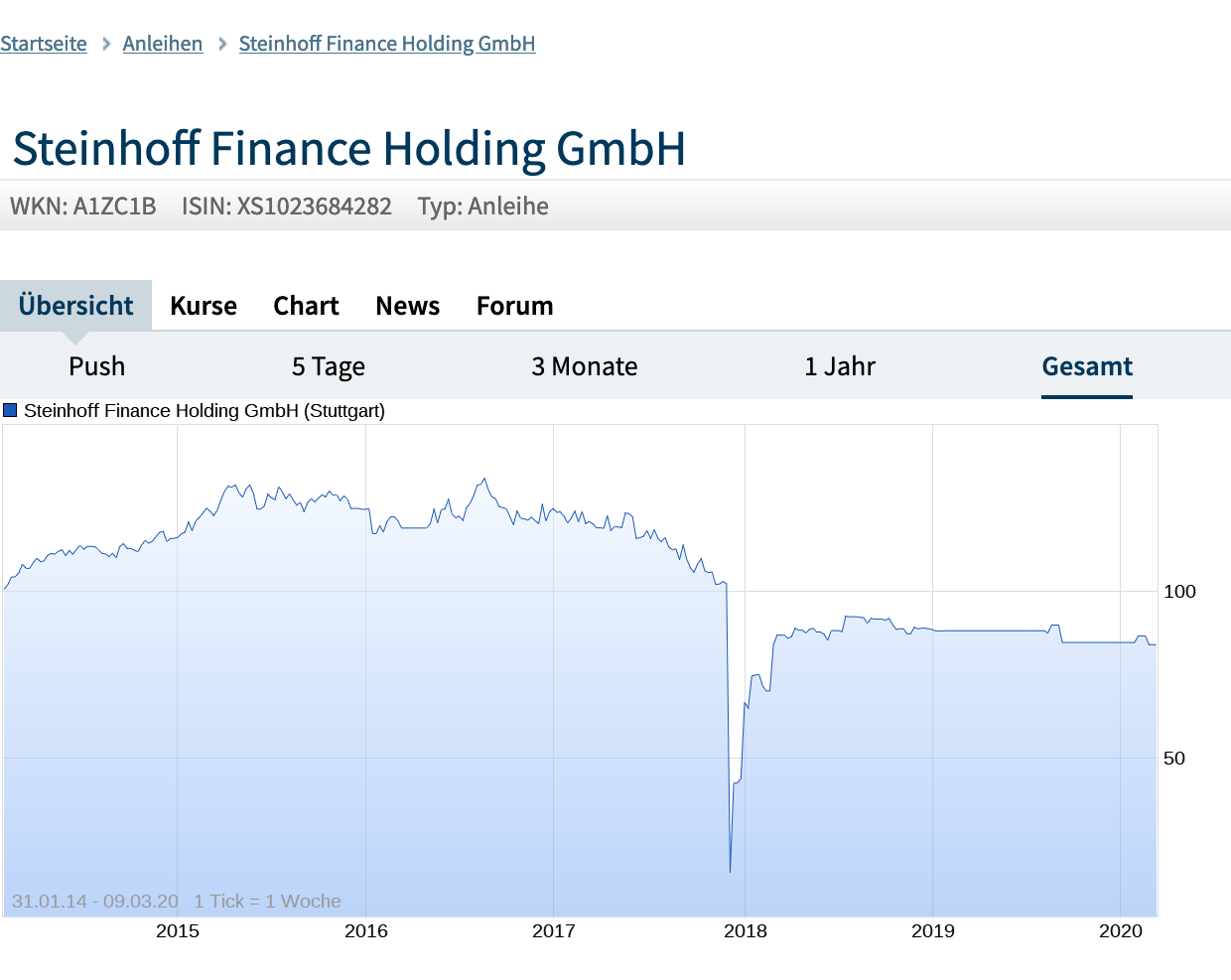 Steinhoff International Holdings N.V. 1258271
