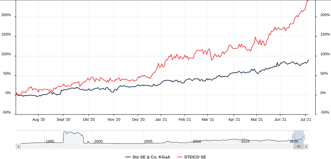 Jetzt in STO investieren ! 1262107