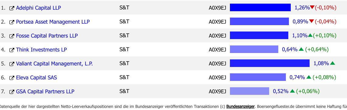 S+T AG - neuer TecDAX Kandidat? 1262536