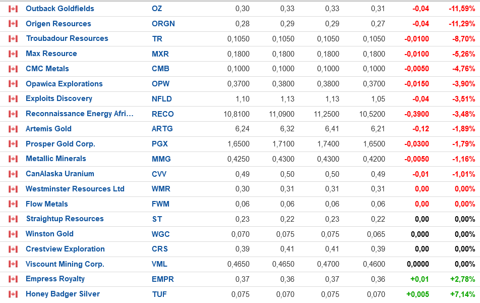 Die besten Gold-/Silberminen auf der Welt 1265316