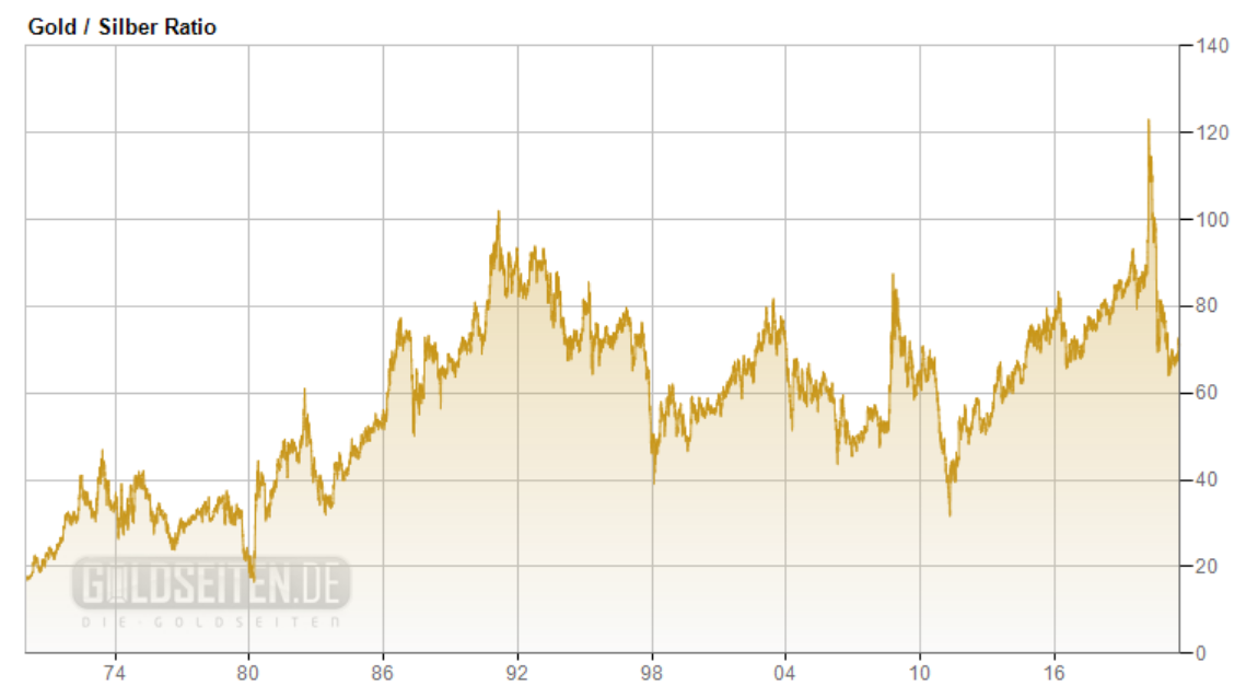 Die besten Gold-/Silberminen auf der Welt 1267366