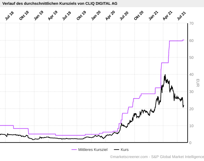 Cliq Digital AG - Turnaroundwette 1268459