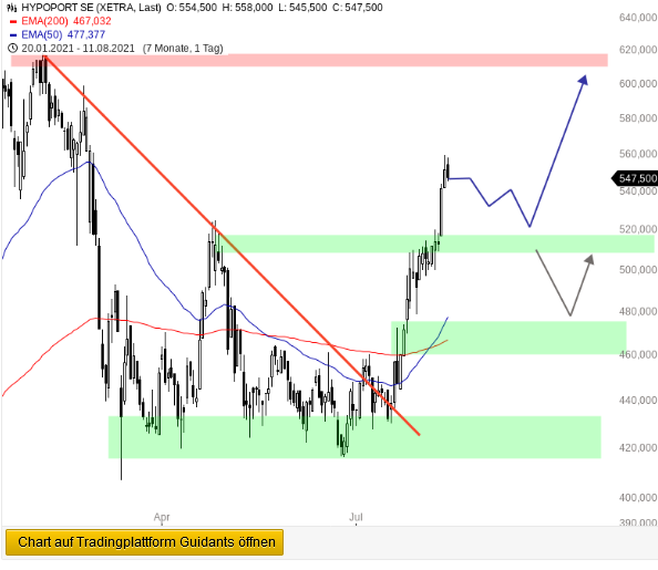 Hypoport - Kurschancen mit dem Finanzvertrieb 2.0 1268439
