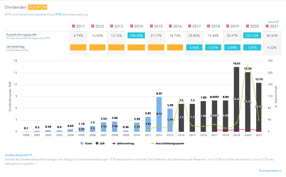 GAZPROM Dividendenthread 1268476