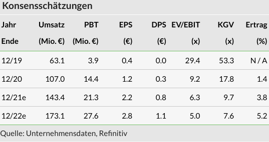 Cliq Digital AG - Turnaroundwette 1268606