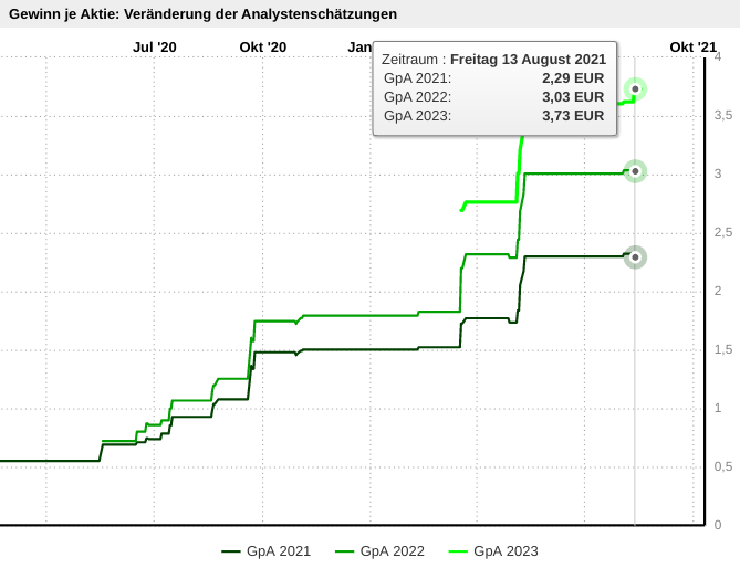 Cliq Digital AG - Turnaroundwette 1269623