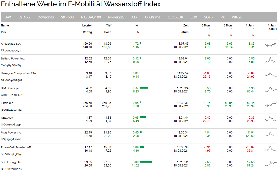 NEL, der Wasserstoffplayer aus Norwegen 1269650