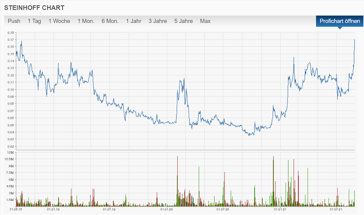 Steinhoff International Holdings N.V. 1271631