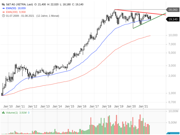 S+T AG - neuer TecDAX Kandidat? 1272285