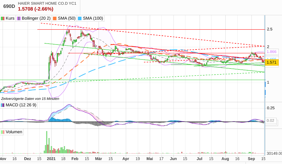 Qingdao Haier (LivingKitchen / Haushaltsgeräte) 1274125