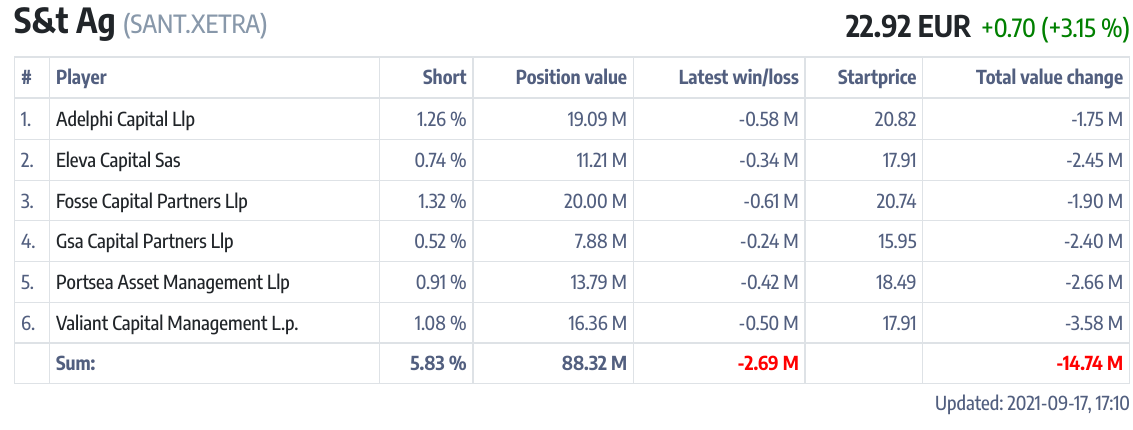 S+T AG - neuer TecDAX Kandidat? 1274608