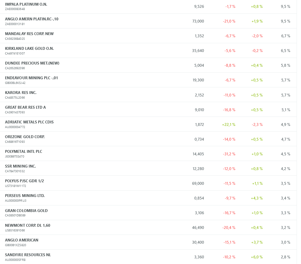 Die besten Gold-/Silberminen auf der Welt 1276709