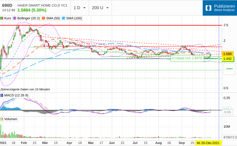 Qingdao Haier (LivingKitchen / Haushaltsgeräte) 1278149
