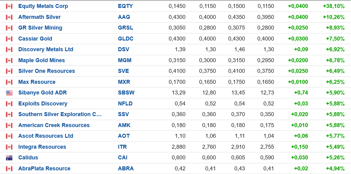 Die besten Gold-/Silberminen auf der Welt 1278025