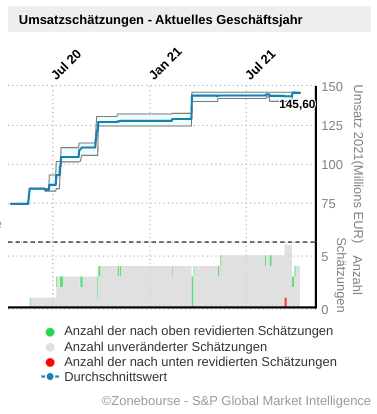 Cliq Digital AG - Turnaroundwette 1278476