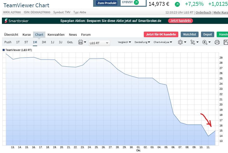 TeamViewer AG - Hype oder echte Kursrakete? 1278624