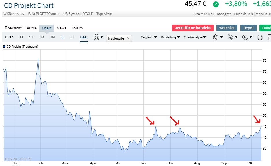 Cyberpunk 2077 die Chance CD Projekt 1278818