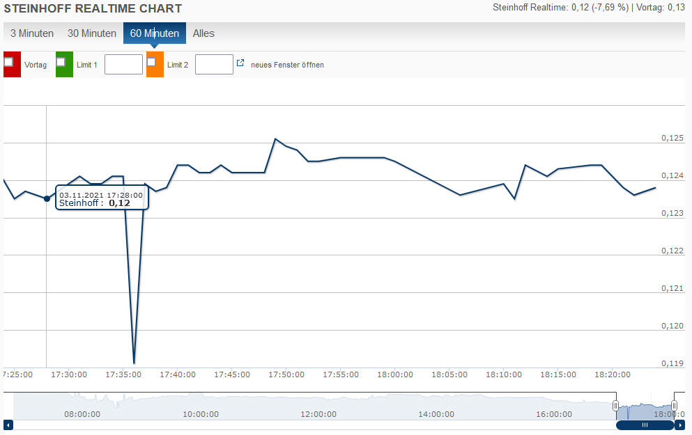 Steinhoff International Holdings N.V. 1282227