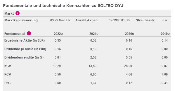 Solteq - Finnischer IT Anbieter für Skandinavien 1282990