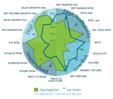 Cliq Digital AG - Turnaroundwette 1286516