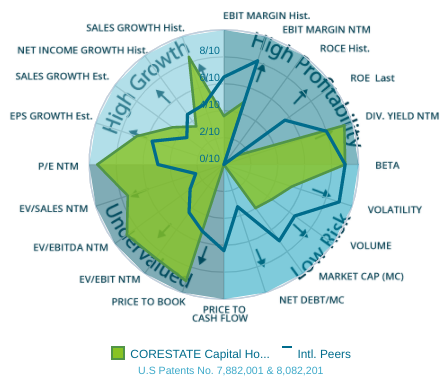 CORESTATE Capital Holding S.A 1286731