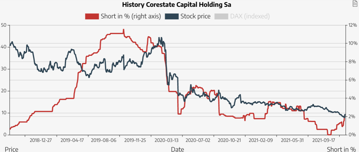 CORESTATE Capital Holding S.A 1287144