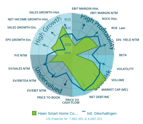 Qingdao Haier (LivingKitchen / Haushaltsgeräte) 1288378