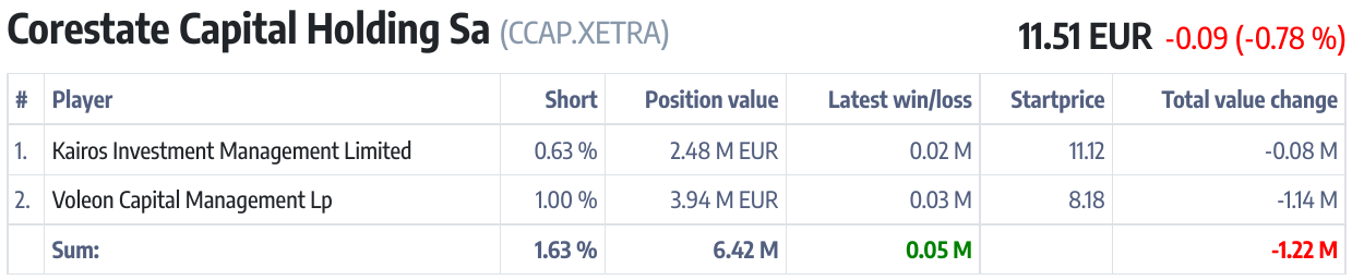 CORESTATE Capital Holding S.A 1288660