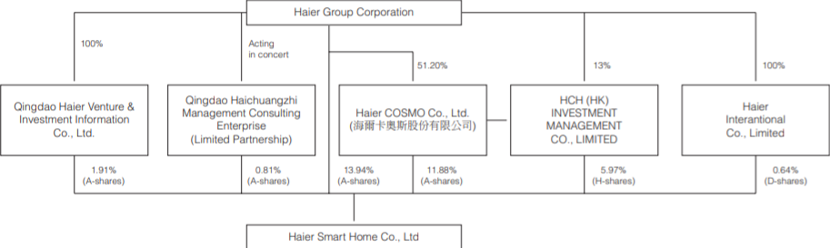 Qingdao Haier (LivingKitchen / Haushaltsgeräte) 1288751