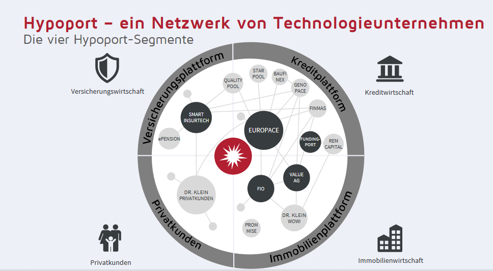 Hypoport AG (WKN: 549336) An diesem Port anlegen? 1290842