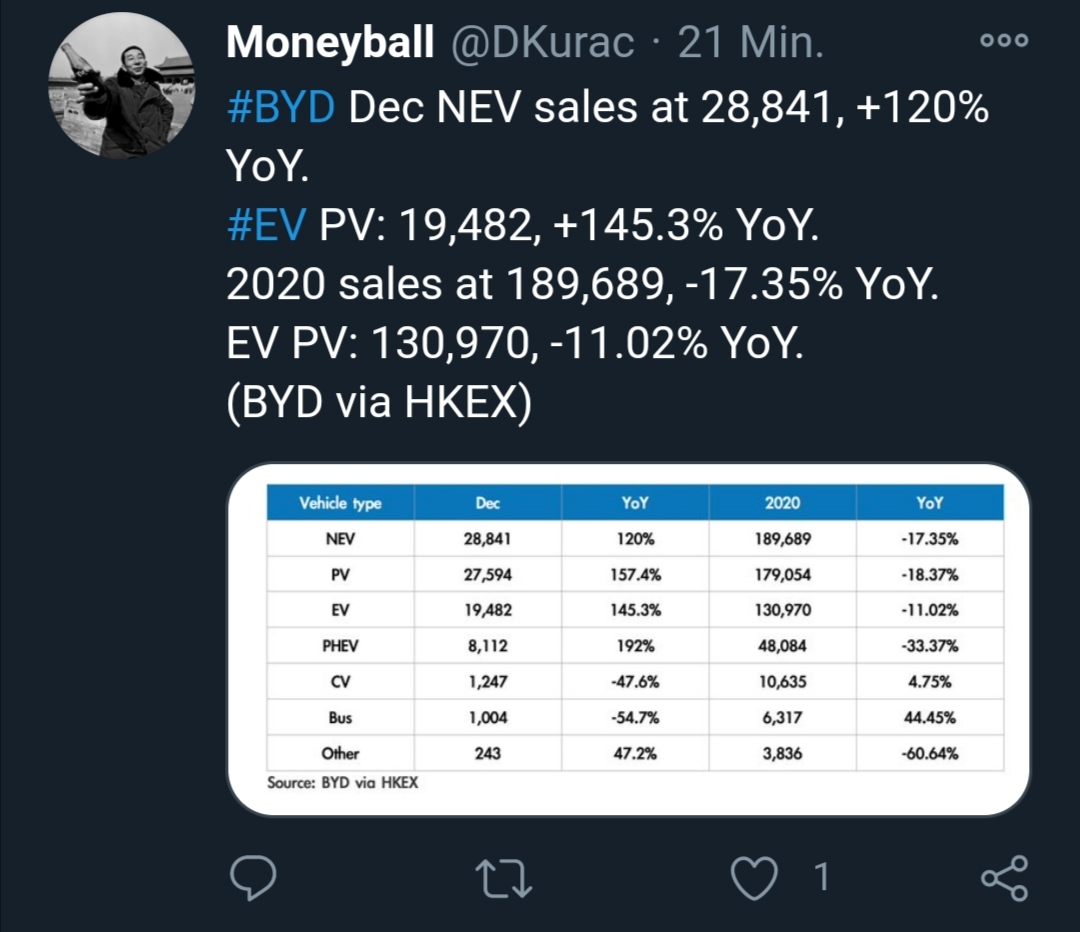 Auto- und Batterien-Herstellers BYD 1224037