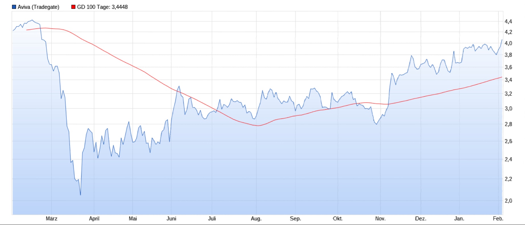 Aviva mit Nachholbedarf! 1231031