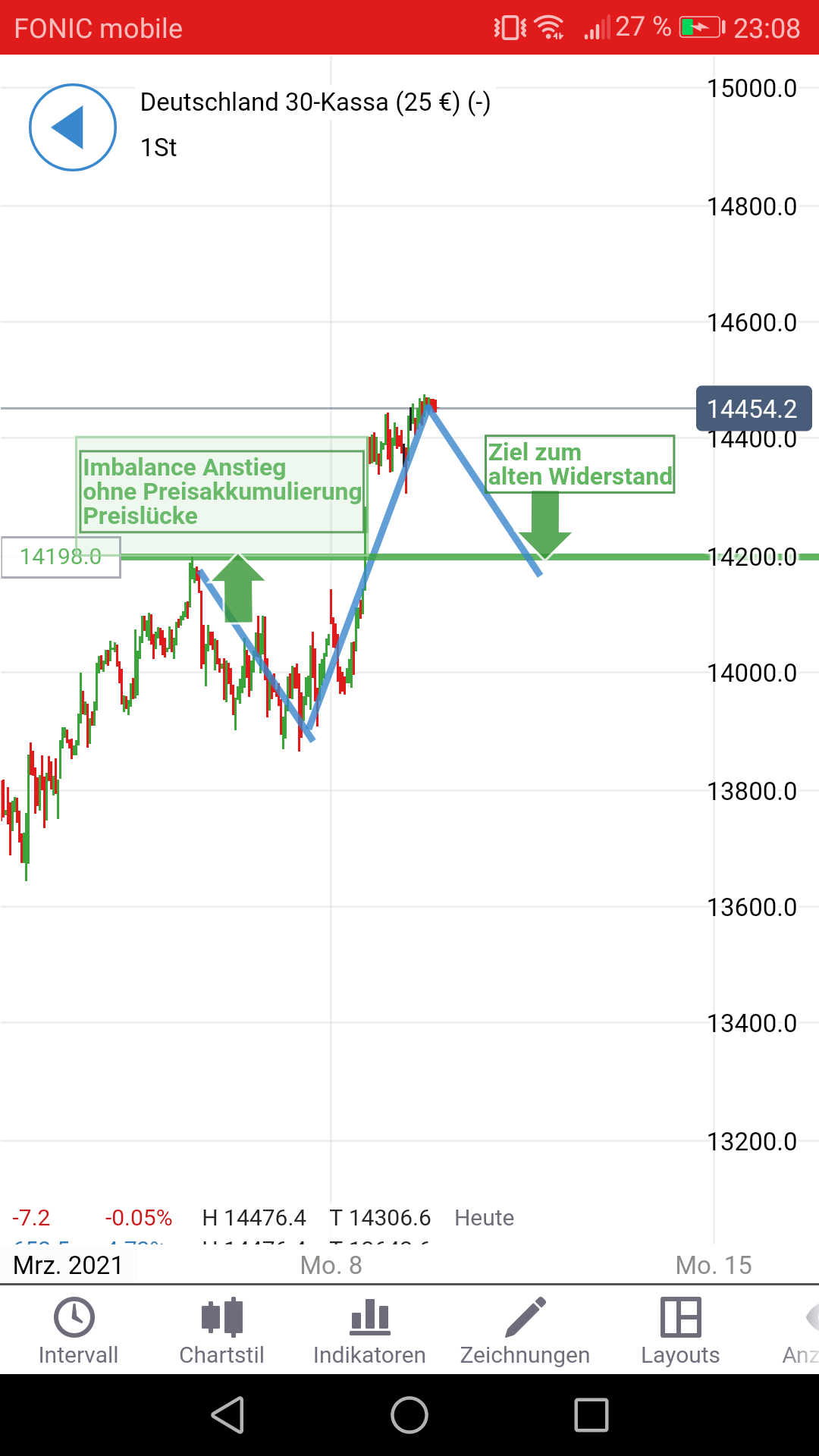 Börse ein Haifischbecken: Trade was du siehst 1239029