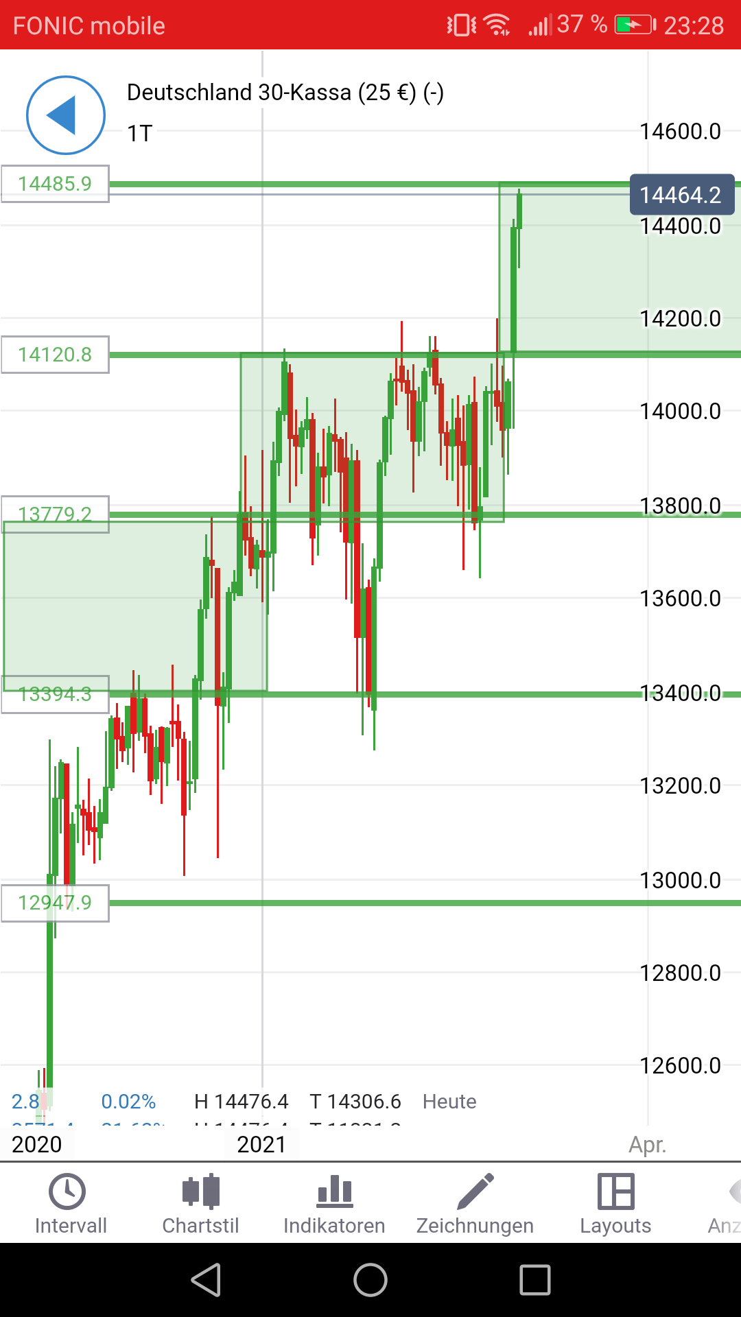 Börse ein Haifischbecken: Trade was du siehst 1239032