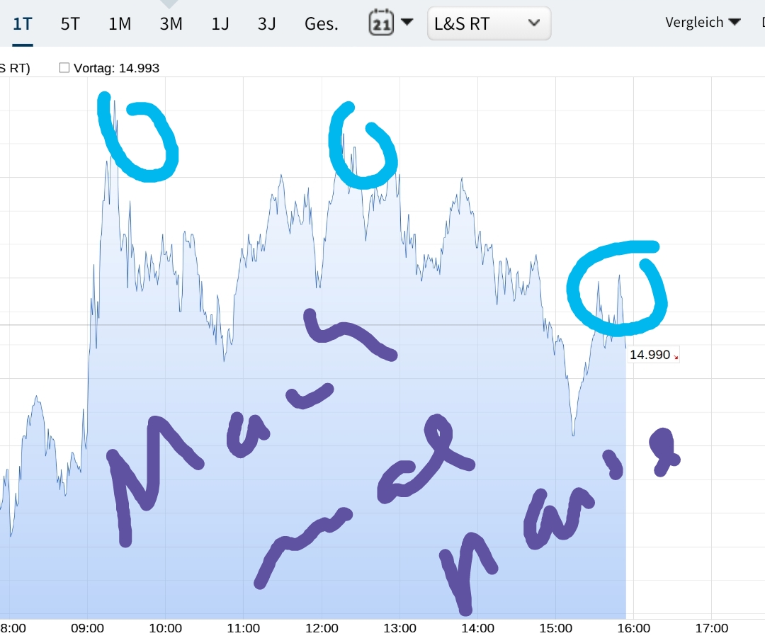 Börse ein Haifischbecken: Trade was du siehst 1243670