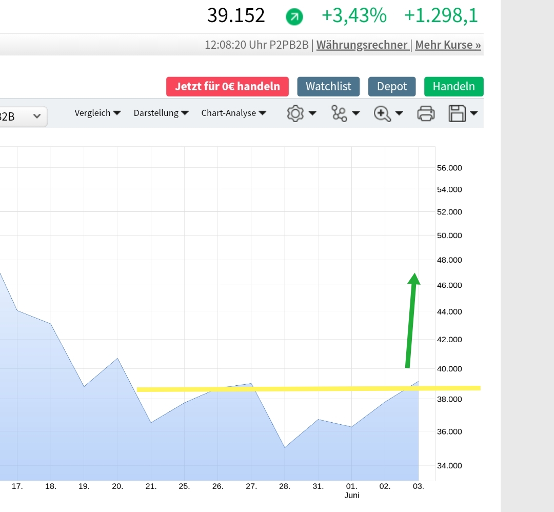 Börse ein Haifischbecken: Trade was du siehst 1256540