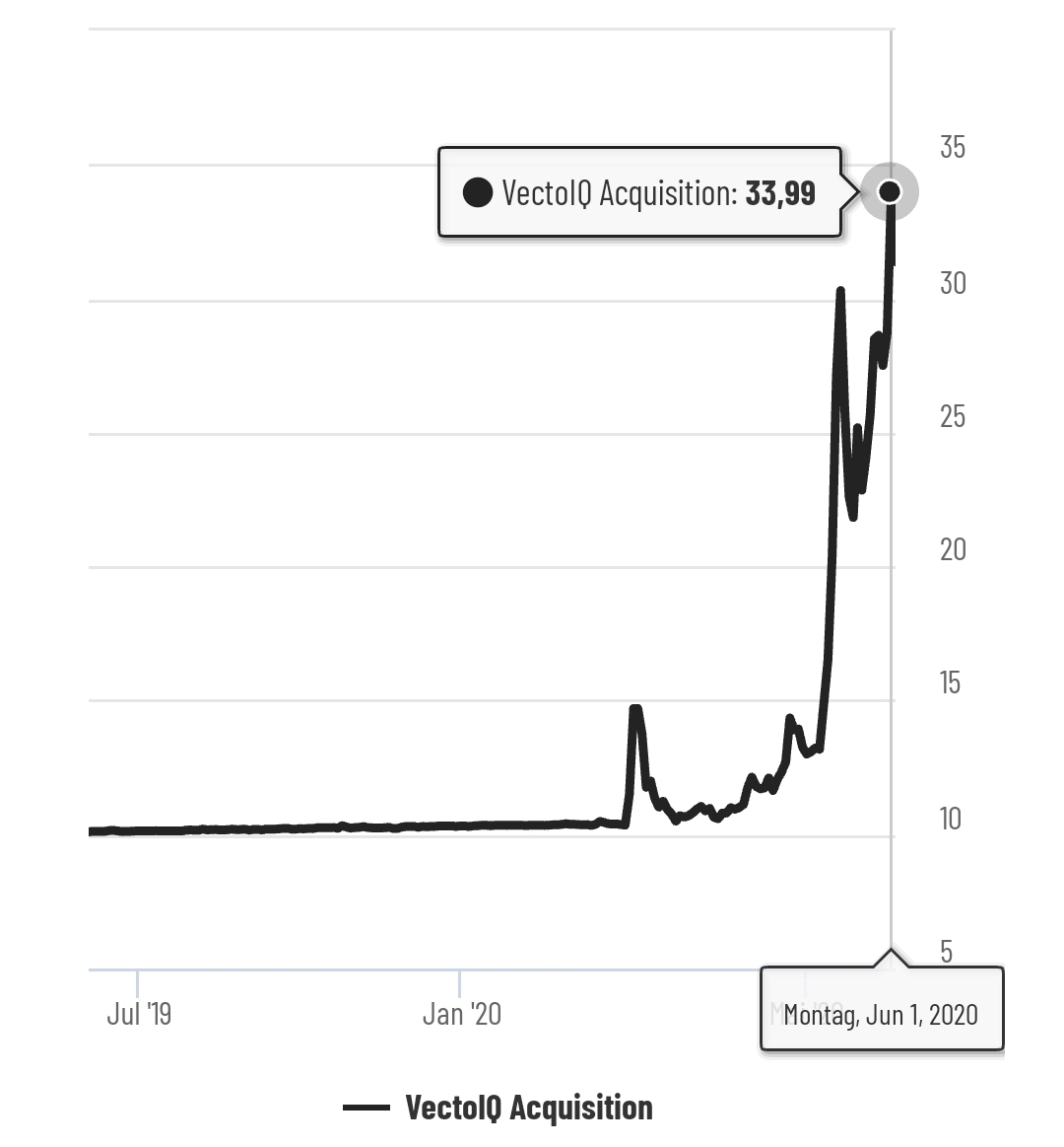 Decarbonization Plus Acquisition Corp Merger Hyzon 1257229