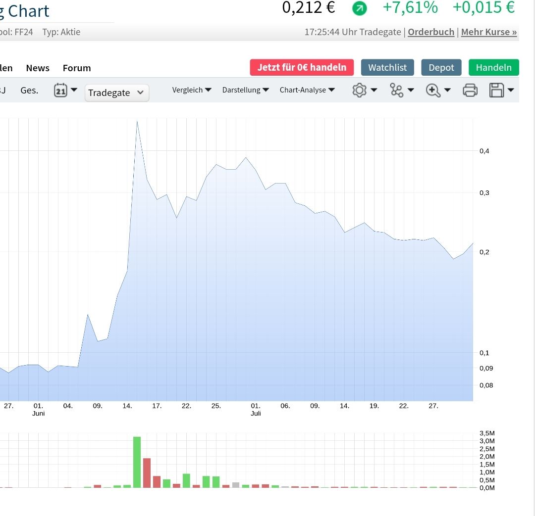 Fast Finance24 Holding 1266924