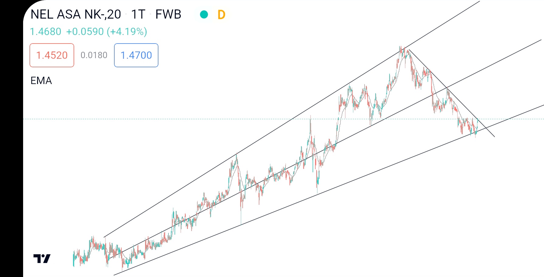 NEL Asa - Chartanalyse - bester Wasserstoff Wert 1279042