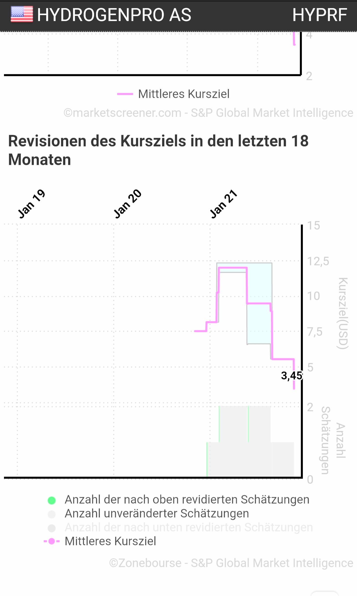 HydrogenPro der Player für Clean Energy, Norwegen 1284387