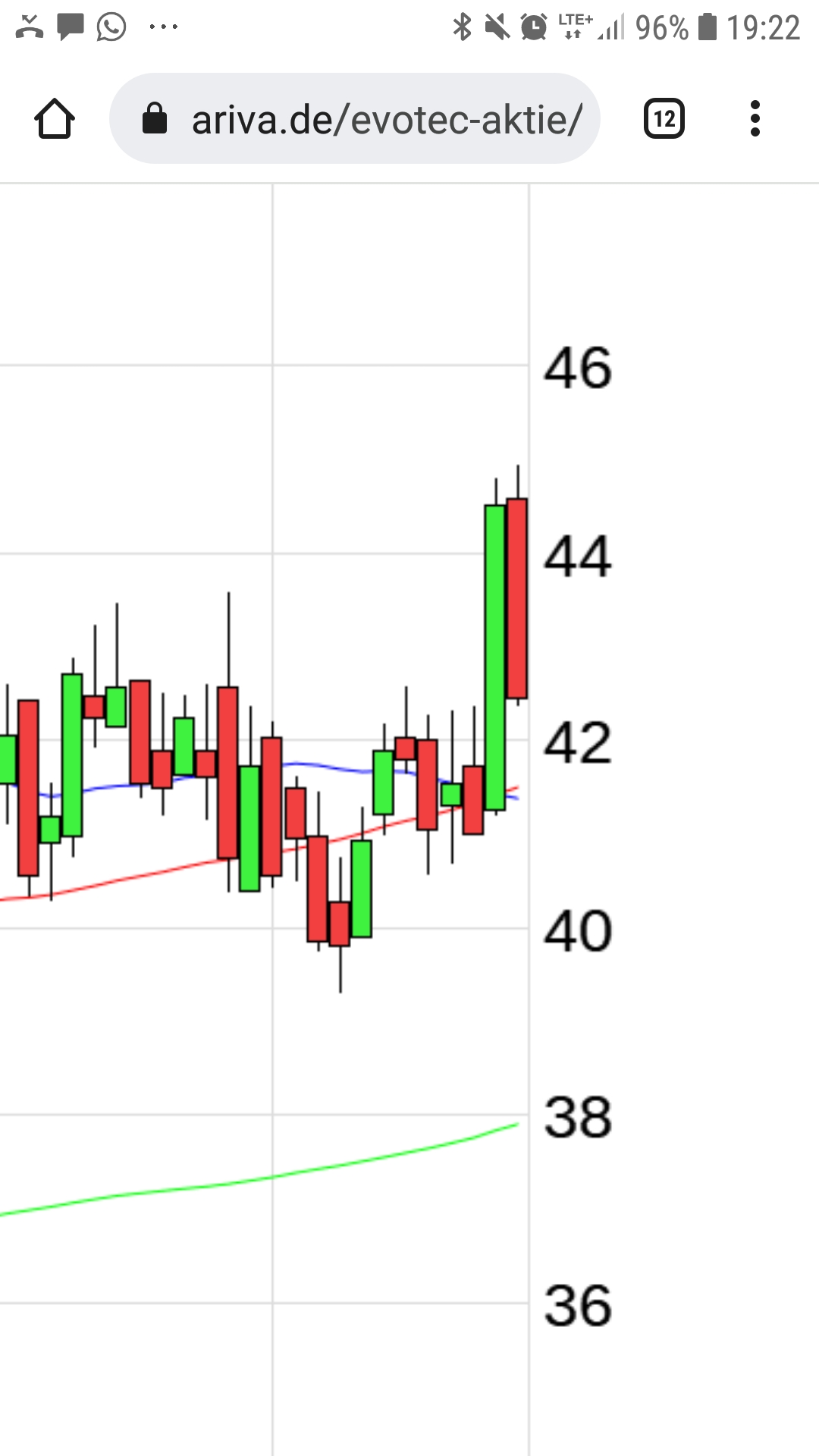 Evotec - bester Biotech Wert 2017 - 2025 1289142