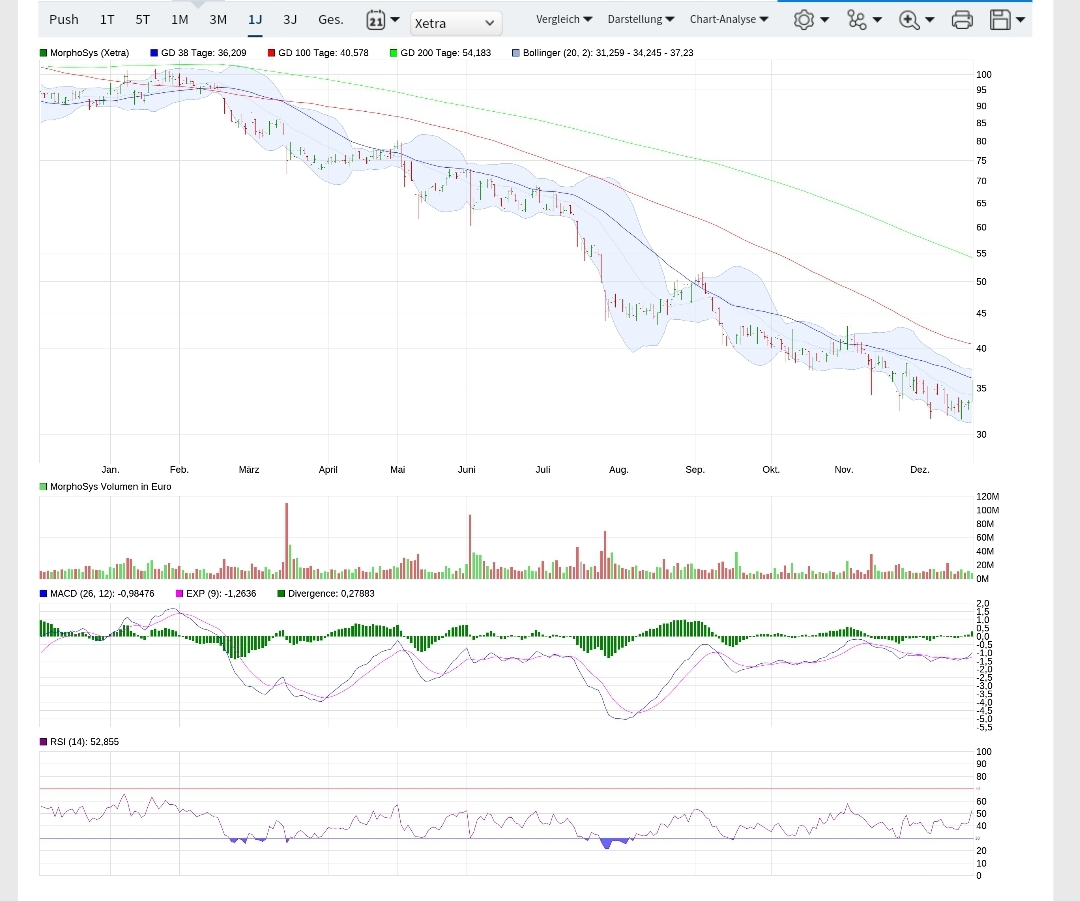 MOR: Pipelinefortschritte führen zu Neubewertungen 1290007